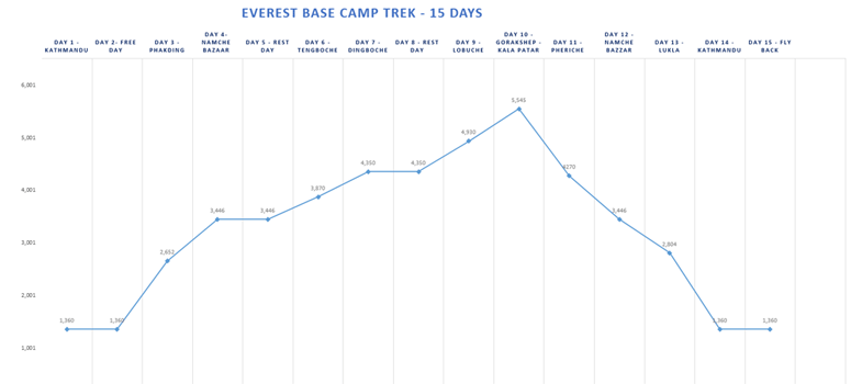 Everest Base Camp Trekking Altitude Map