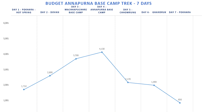 Budget Annapurna Base Camp Trekking Altitude Map