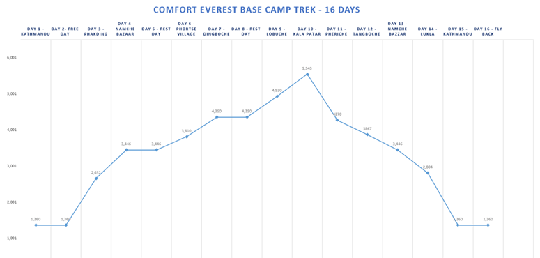 Comfort Everest Base Camp Trekking Altitude Map