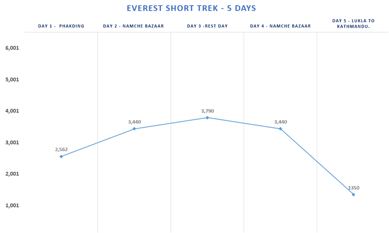 Everest Short Trekking Altitude Map 