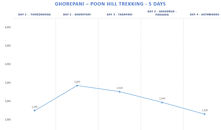 Ghorepani – Poon Hill Trekking - Altitude Map 